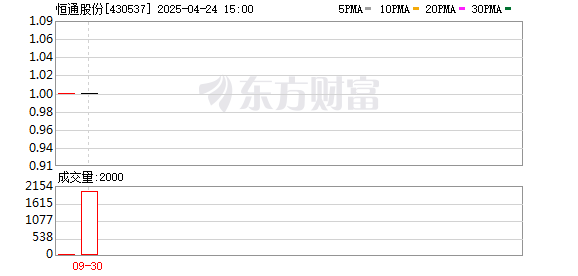 申银优配 恒通股份：2025年第一季度净利润4254.99万元 同比暴涨51.62%