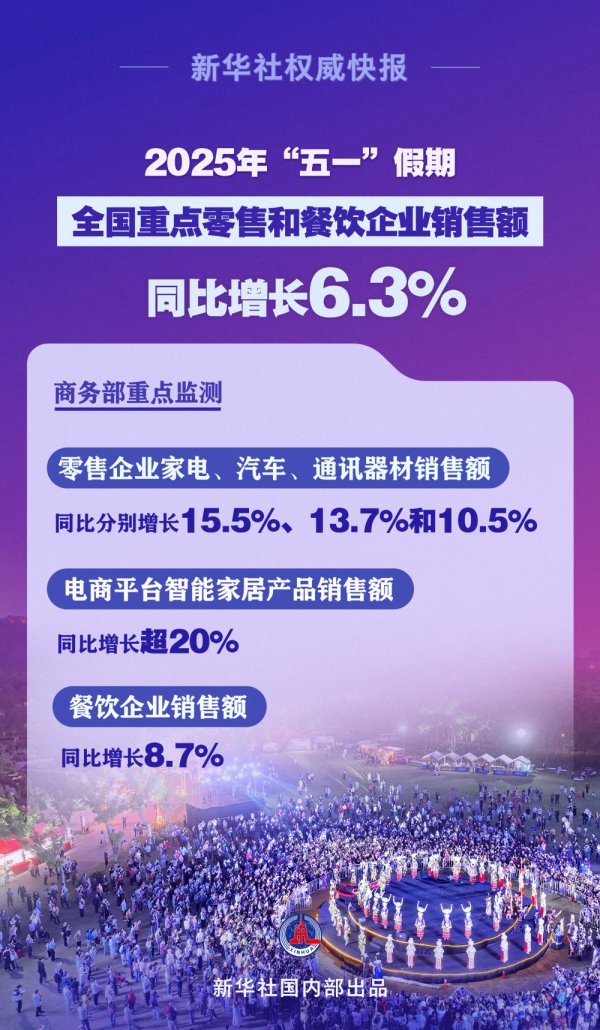瑞银网配资 繁荣活跃! “五一”假期全国重点零售和餐饮企业销售额同比增长6.3%