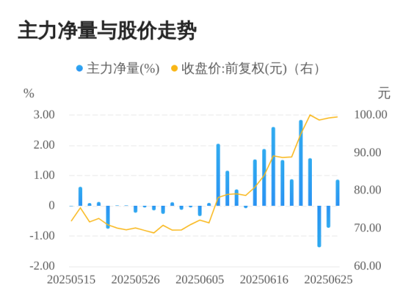 仁信 苏州天脉06月26日主力大幅流入